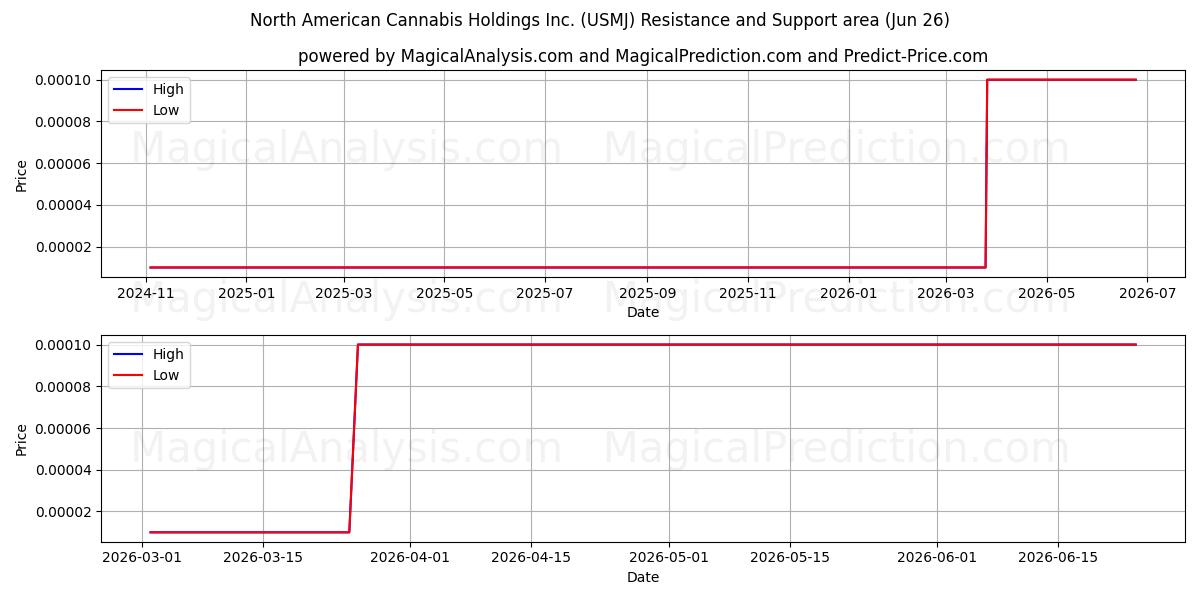  North American Cannabis Holdings Inc. (USMJ) Support and Resistance area (25 Jun) 