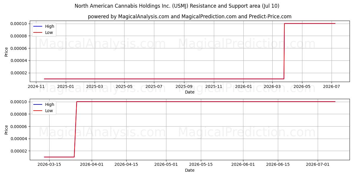  North American Cannabis Holdings Inc. (USMJ) Support and Resistance area (09 Jul) 