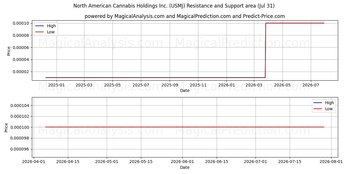  North American Cannabis Holdings Inc. (USMJ) Support and Resistance area (30 Jul) 