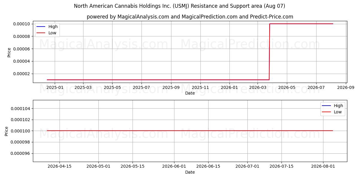  North American Cannabis Holdings Inc. (USMJ) Support and Resistance area (06 Aug) 