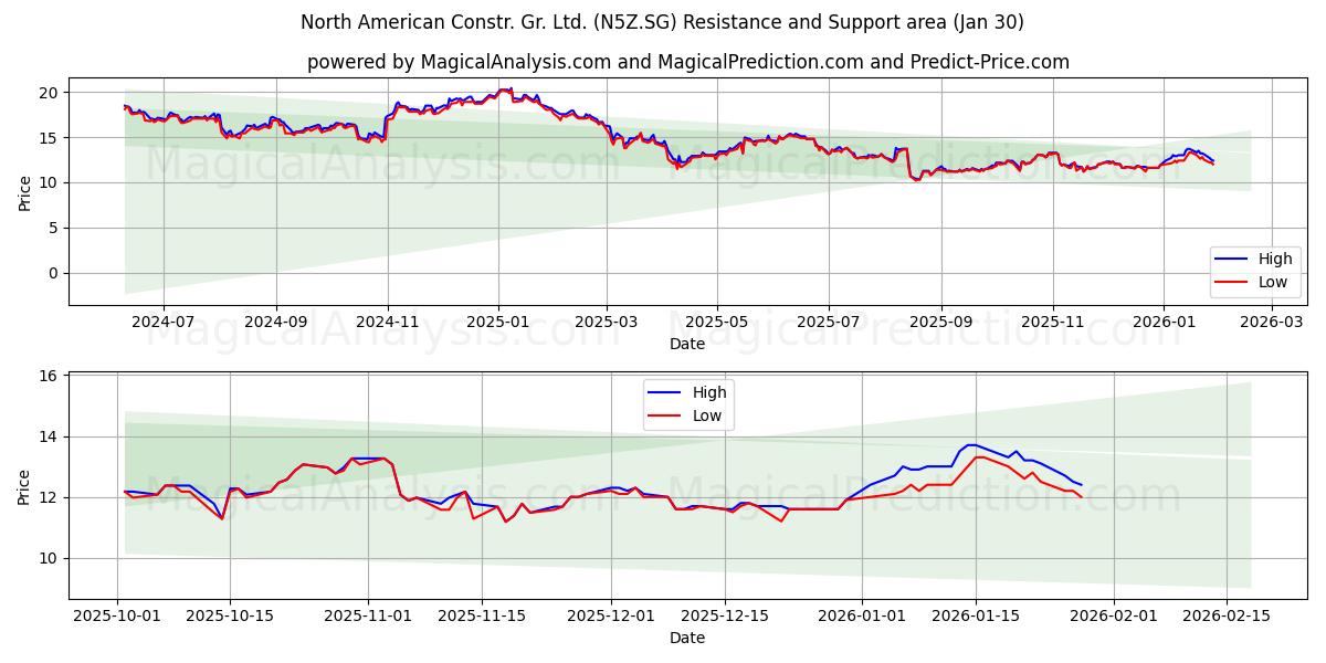  North American Constr. Gr. Ltd. (N5Z.SG) Support and Resistance area (29 Jan) 