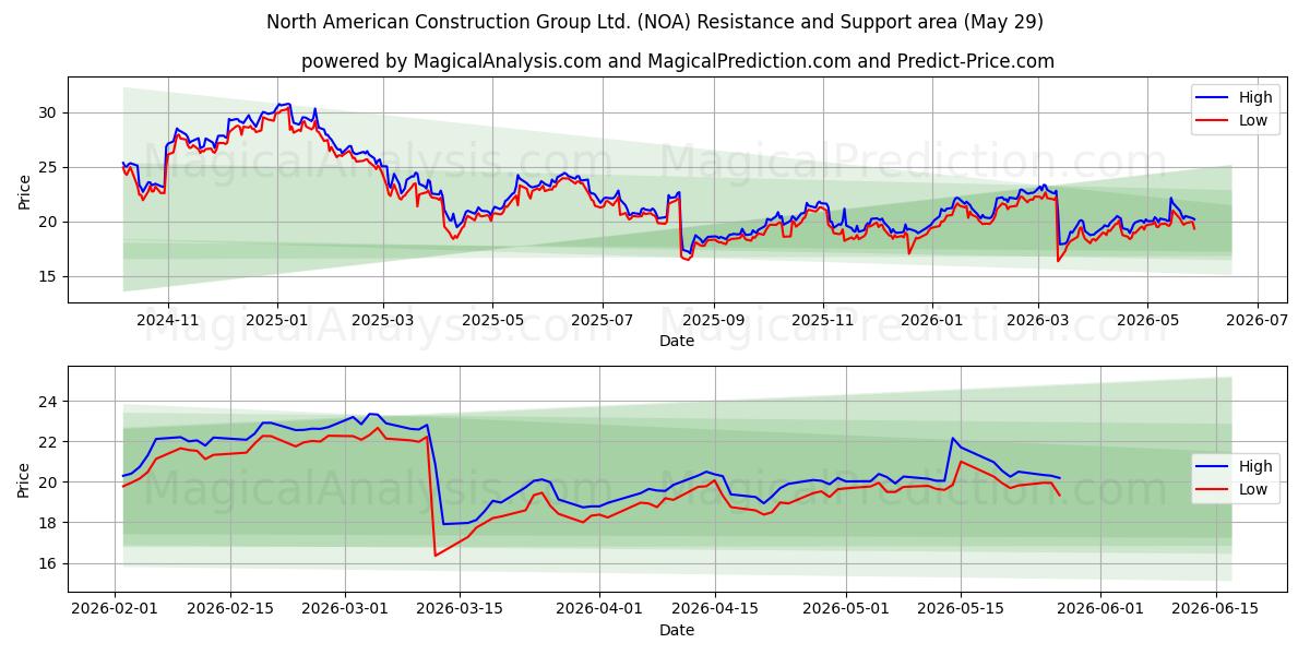 North American Construction Group Ltd. (NOA) Support and Resistance area (28 May) 