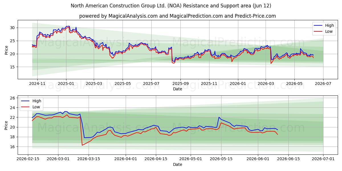  North American Construction Group Ltd. (NOA) Support and Resistance area (11 Jun) 