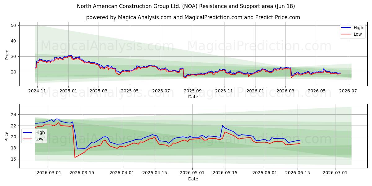  North American Construction Group Ltd. (NOA) Support and Resistance area (17 Jun) 
