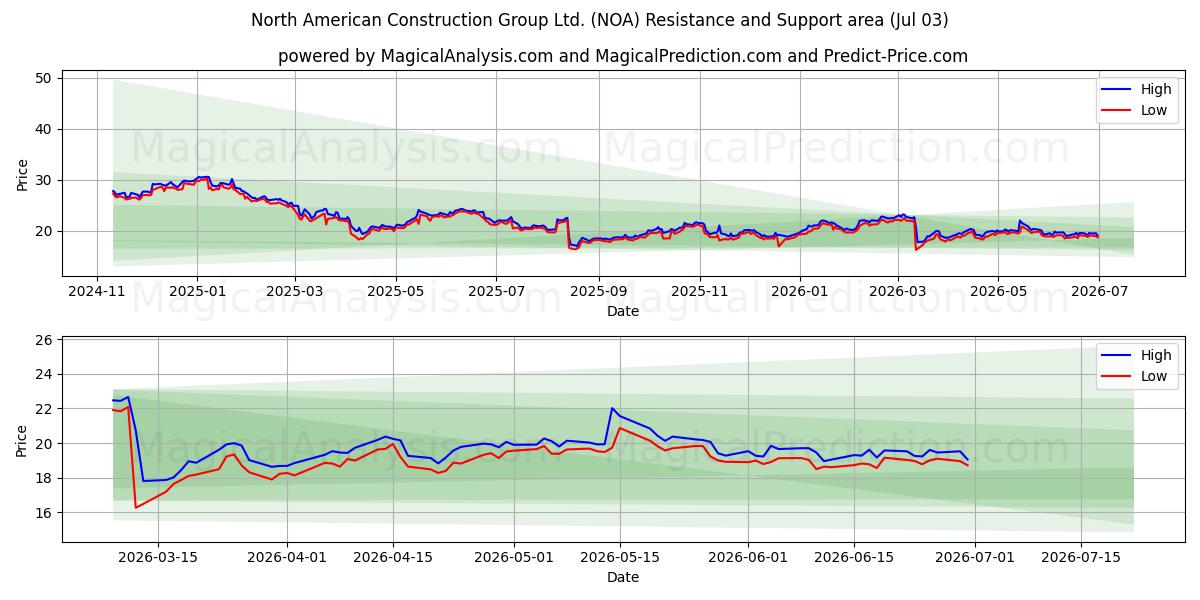  North American Construction Group Ltd. (NOA) Support and Resistance area (02 Jul) 