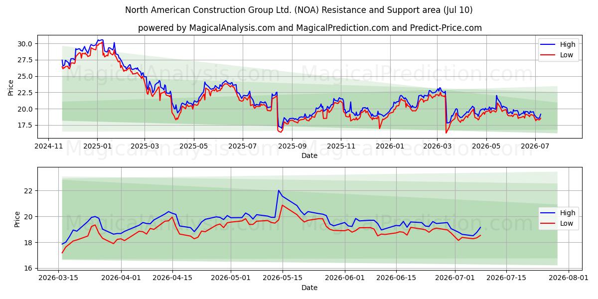  North American Construction Group Ltd. (NOA) Support and Resistance area (09 Jul) 
