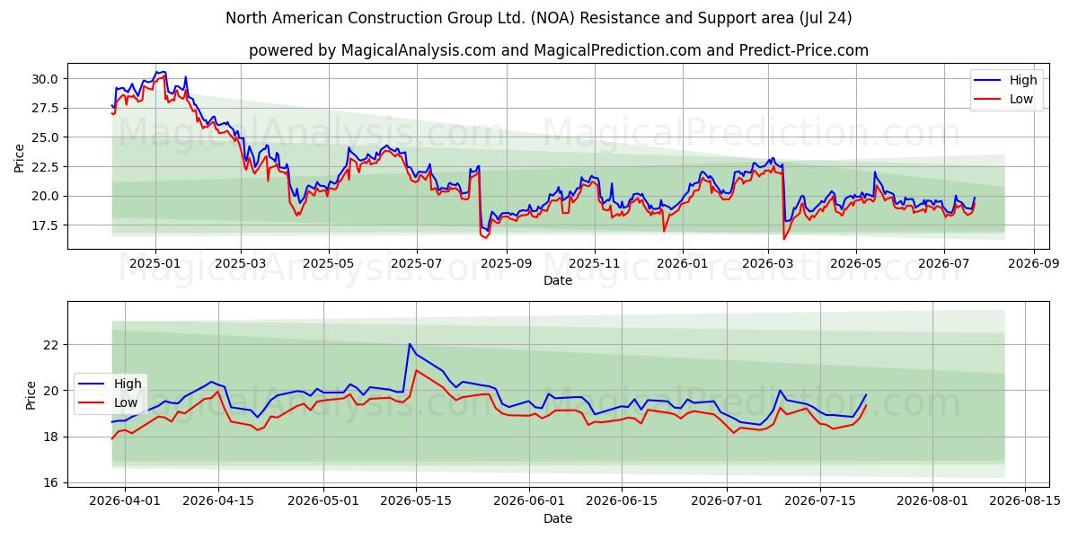  North American Construction Group Ltd. (NOA) Support and Resistance area (23 Jul) 