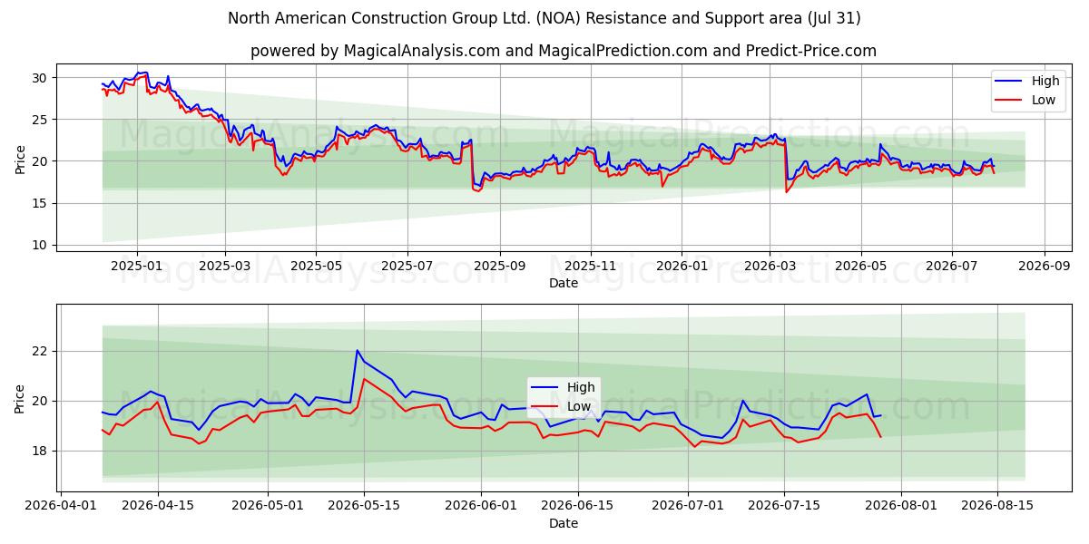  North American Construction Group Ltd. (NOA) Support and Resistance area (30 Jul) 
