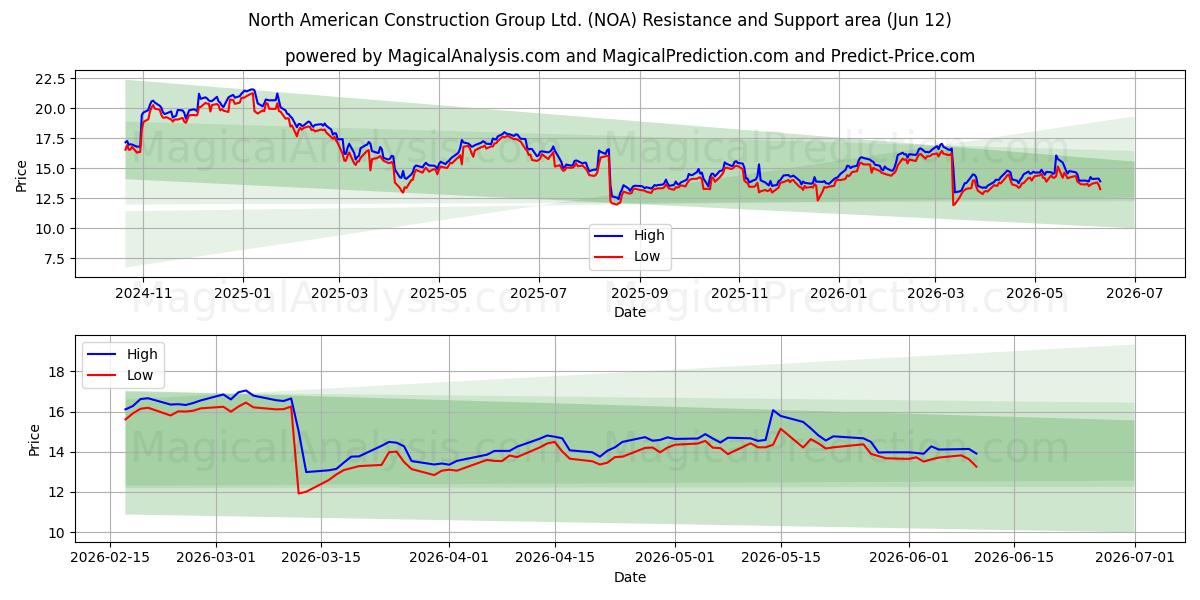  North American Construction Group Ltd. (NOA) Support and Resistance area (09 Jun) 