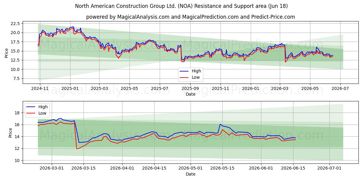  North American Construction Group Ltd. (NOA) Support and Resistance area (17 Jun) 