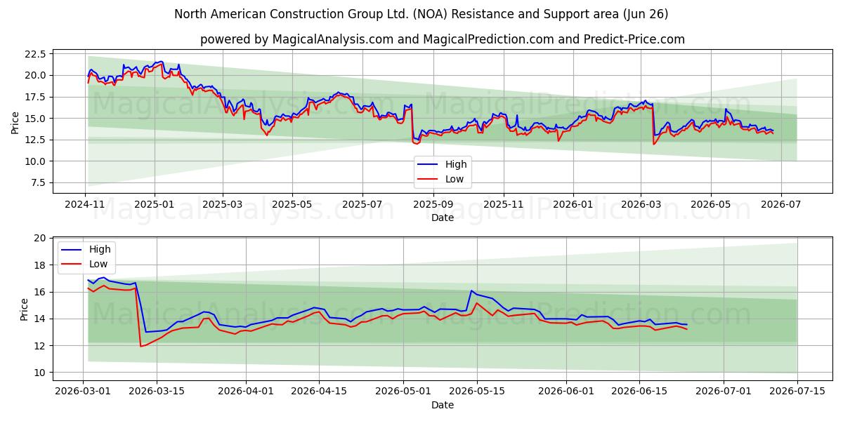  North American Construction Group Ltd. (NOA) Support and Resistance area (25 Jun) 