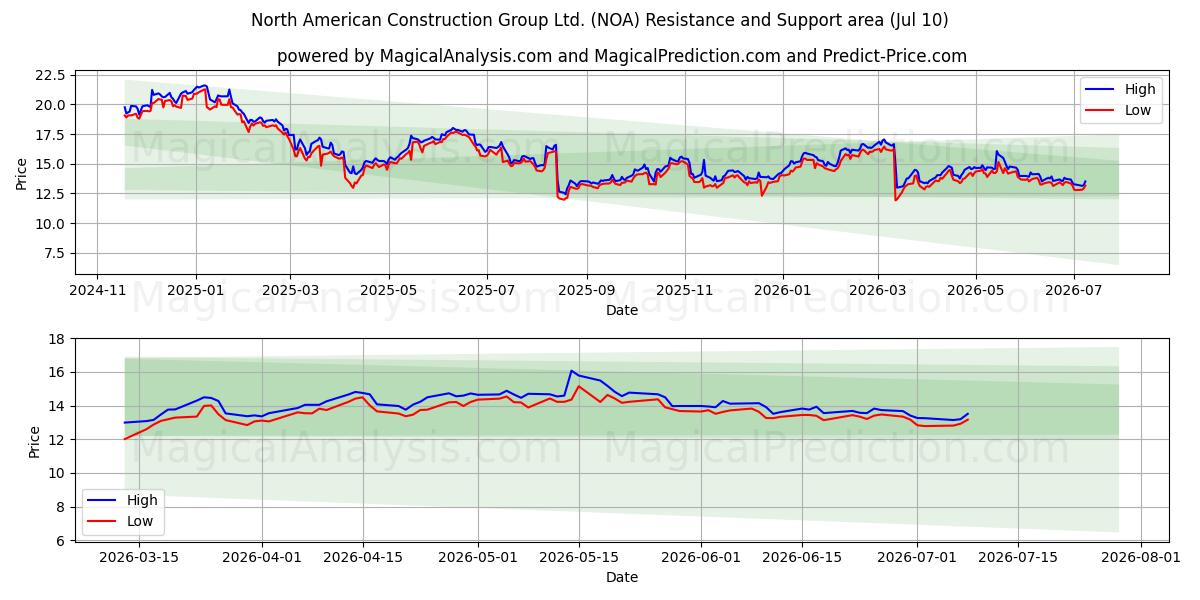  North American Construction Group Ltd. (NOA) Support and Resistance area (09 Jul) 