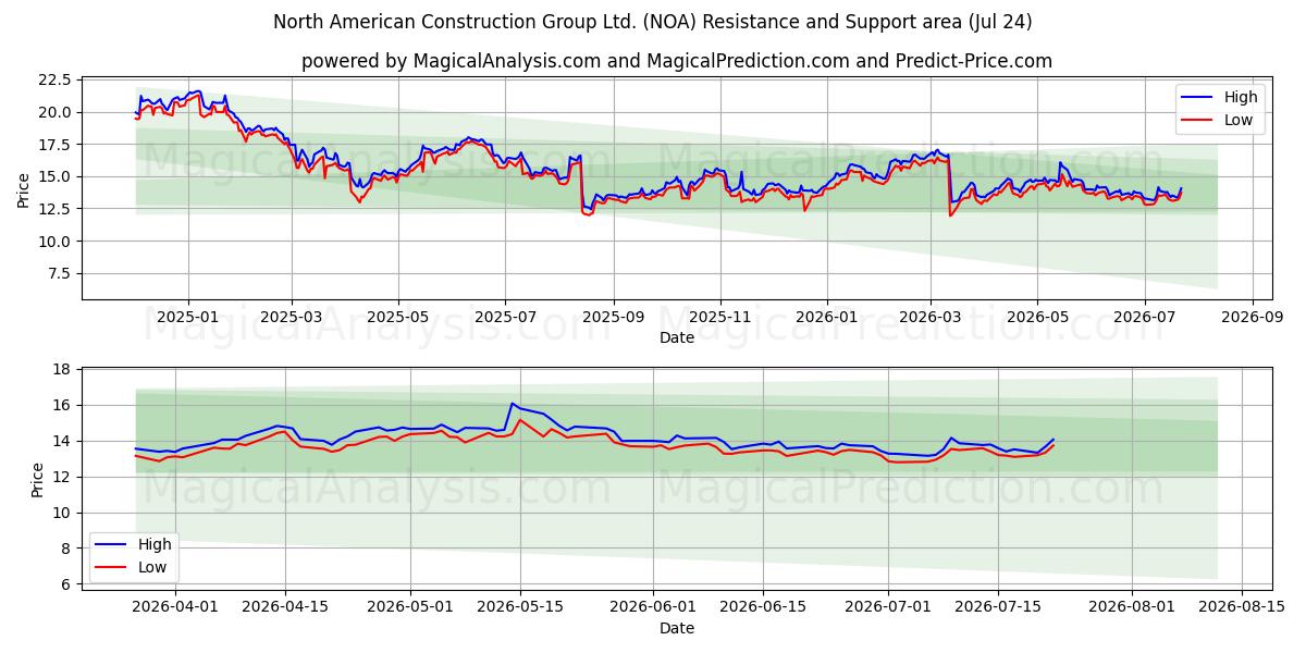  North American Construction Group Ltd. (NOA) Support and Resistance area (23 Jul) 