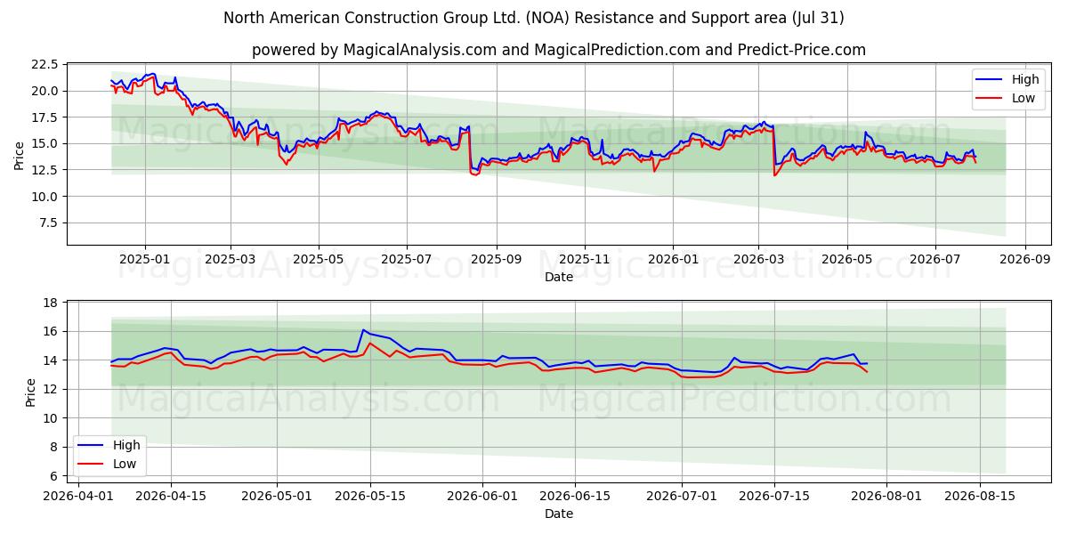  North American Construction Group Ltd. (NOA) Support and Resistance area (30 Jul) 