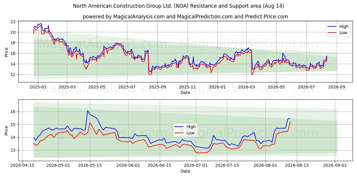 North American Construction Group Ltd. (NOA) Support and Resistance area (13 Aug) 