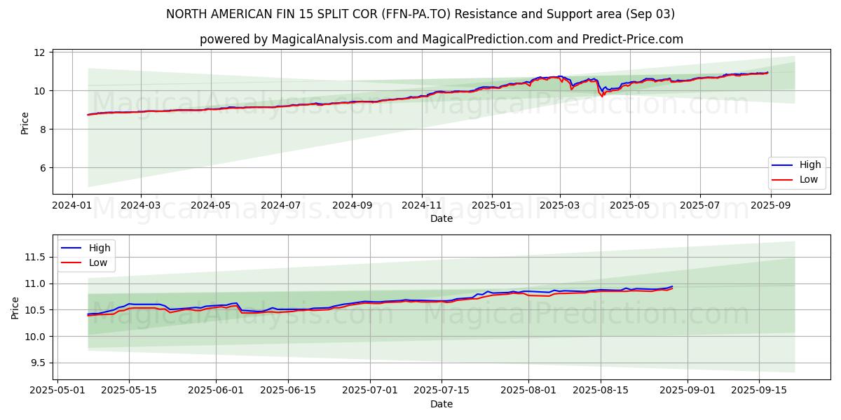  NORTH AMERICAN FIN 15 SPLIT COR (FFN-PA.TO) Support and Resistance area (02 Sep) 