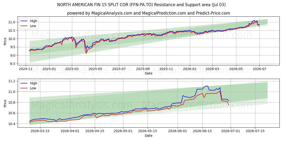 NORTH AMERICAN FIN 15 SPLIT COR (FFN-PA.TO) Support and Resistance area (02 Jul) 