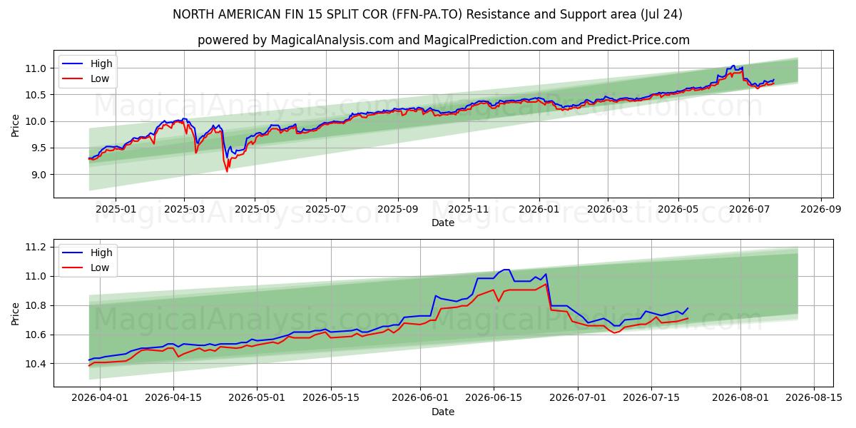  NORTH AMERICAN FIN 15 SPLIT COR (FFN-PA.TO) Support and Resistance area (23 Jul) 