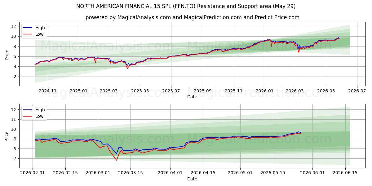 NORTH AMERICAN FINANCIAL 15 SPL (FFN.TO) Support and Resistance area (28 May) 