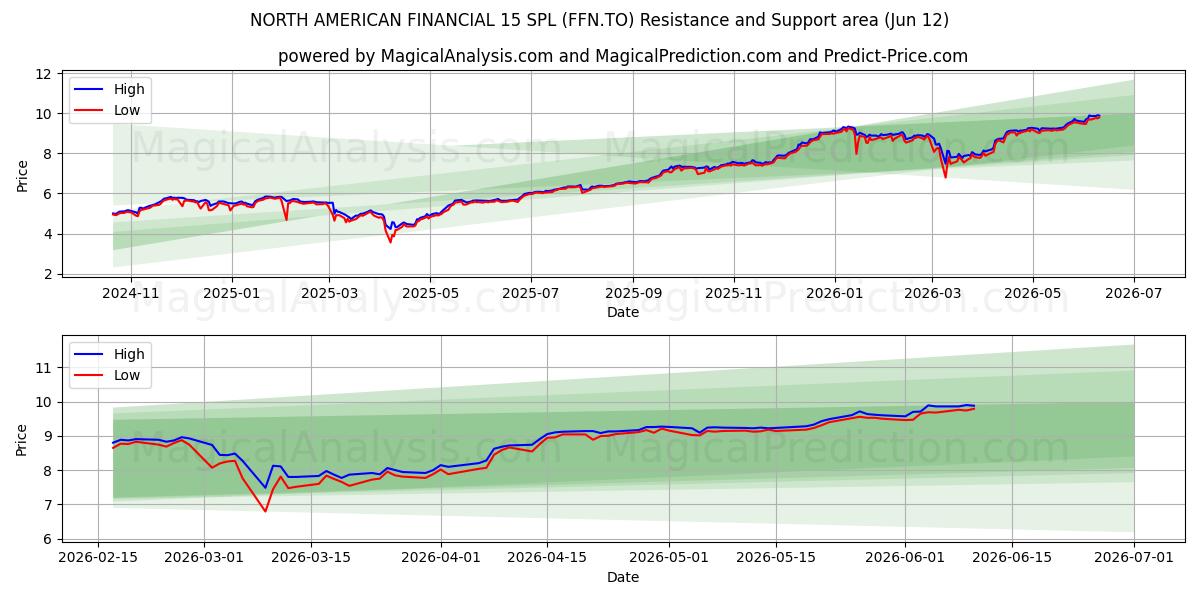  NORTH AMERICAN FINANCIAL 15 SPL (FFN.TO) Support and Resistance area (11 Jun) 