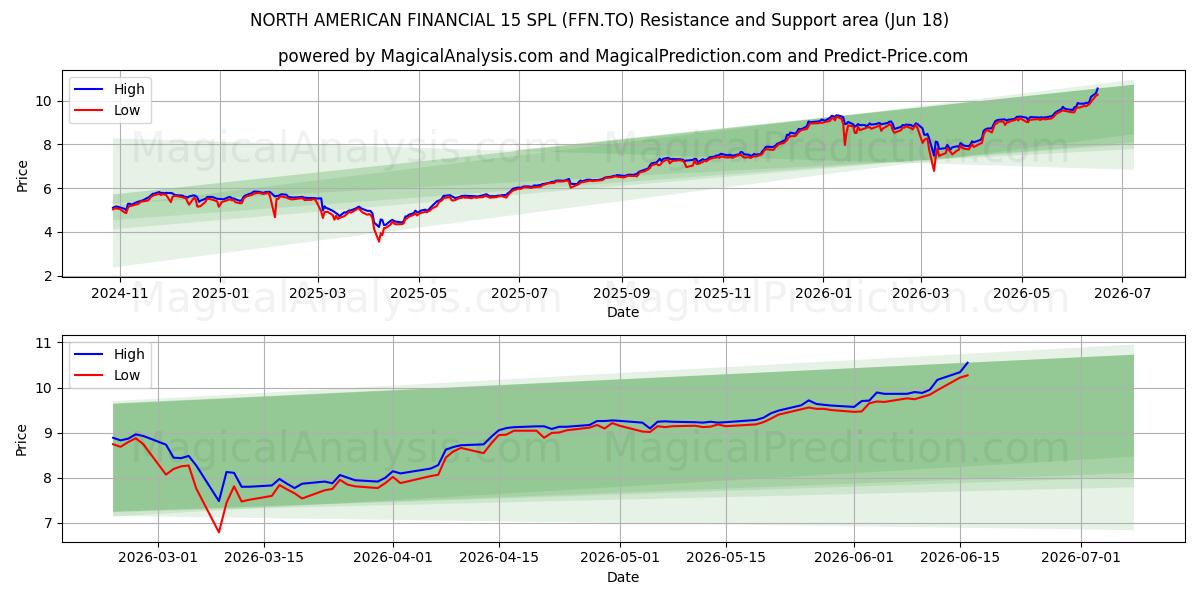  NORTH AMERICAN FINANCIAL 15 SPL (FFN.TO) Support and Resistance area (17 Jun) 