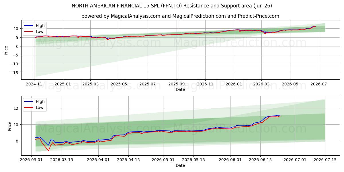  NORTH AMERICAN FINANCIAL 15 SPL (FFN.TO) Support and Resistance area (25 Jun) 