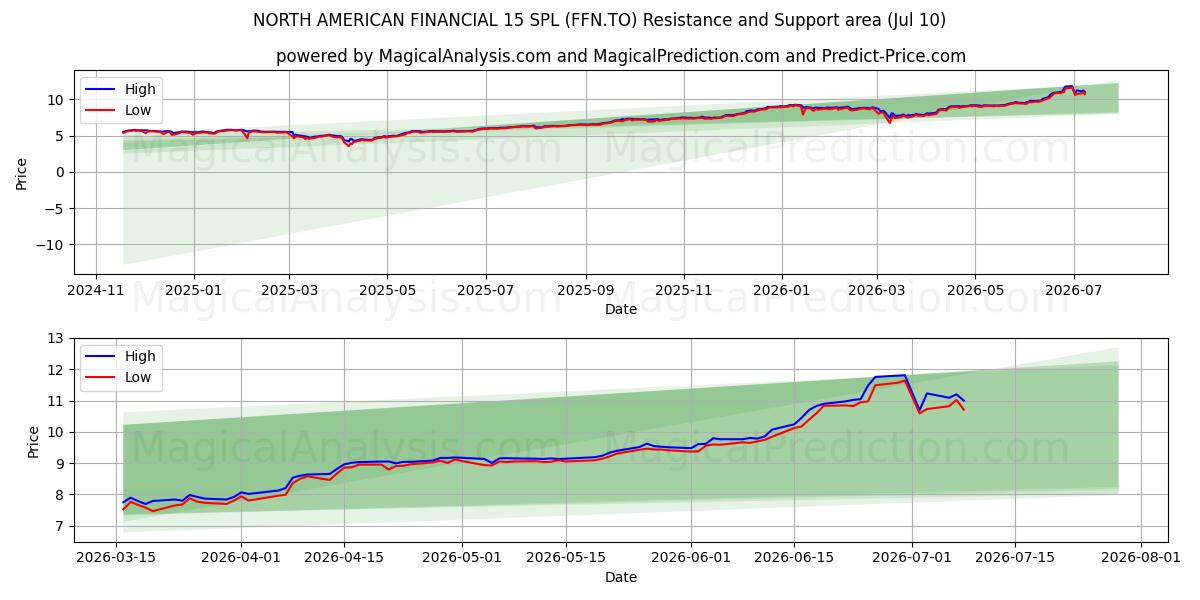  NORTH AMERICAN FINANCIAL 15 SPL (FFN.TO) Support and Resistance area (09 Jul) 