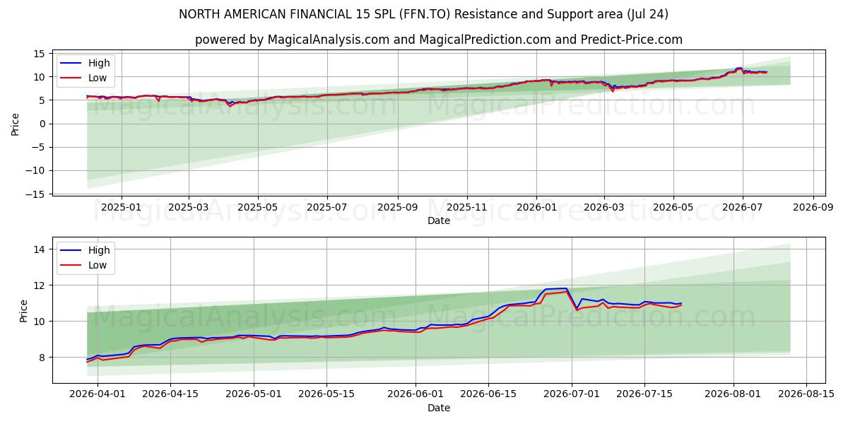  NORTH AMERICAN FINANCIAL 15 SPL (FFN.TO) Support and Resistance area (23 Jul) 