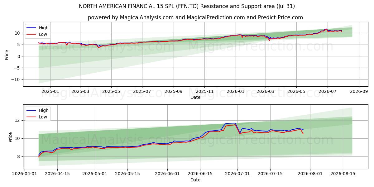  NORTH AMERICAN FINANCIAL 15 SPL (FFN.TO) Support and Resistance area (30 Jul) 