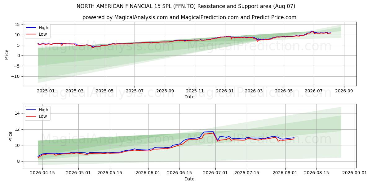  NORTH AMERICAN FINANCIAL 15 SPL (FFN.TO) Support and Resistance area (06 Aug) 