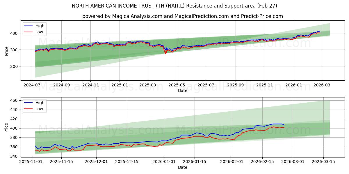  NORTH AMERICAN INCOME TRUST (TH (NAIT.L) Support and Resistance area (26 Feb) 