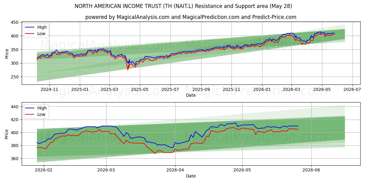  NORTH AMERICAN INCOME TRUST (TH (NAIT.L) Support and Resistance area (27 May) 