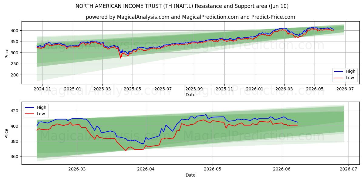  NORTH AMERICAN INCOME TRUST (TH (NAIT.L) Support and Resistance area (09 Jun) 