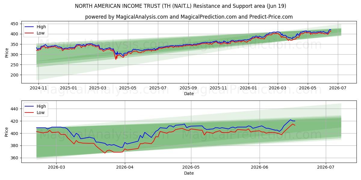  NORTH AMERICAN INCOME TRUST (TH (NAIT.L) Support and Resistance area (18 Jun) 