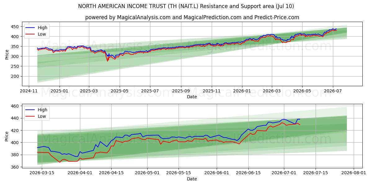  NORTH AMERICAN INCOME TRUST (TH (NAIT.L) Support and Resistance area (09 Jul) 