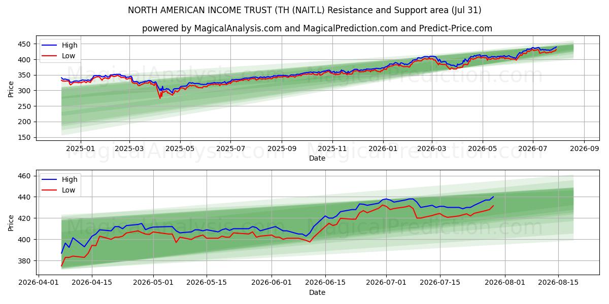  NORTH AMERICAN INCOME TRUST (TH (NAIT.L) Support and Resistance area (30 Jul) 