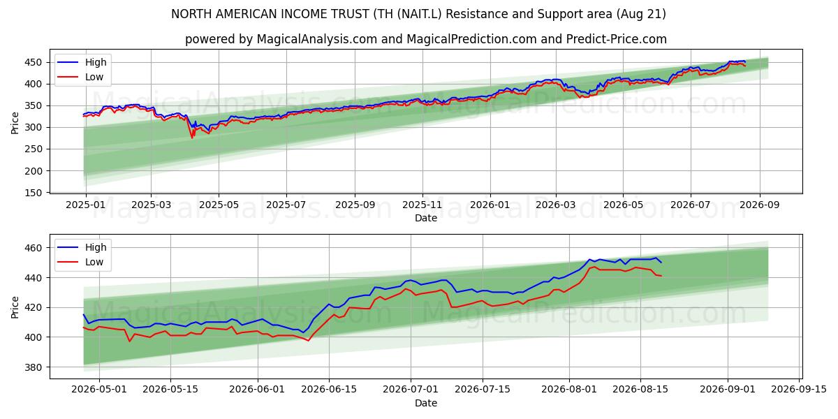  NORTH AMERICAN INCOME TRUST (TH (NAIT.L) Support and Resistance area (20 Aug) 