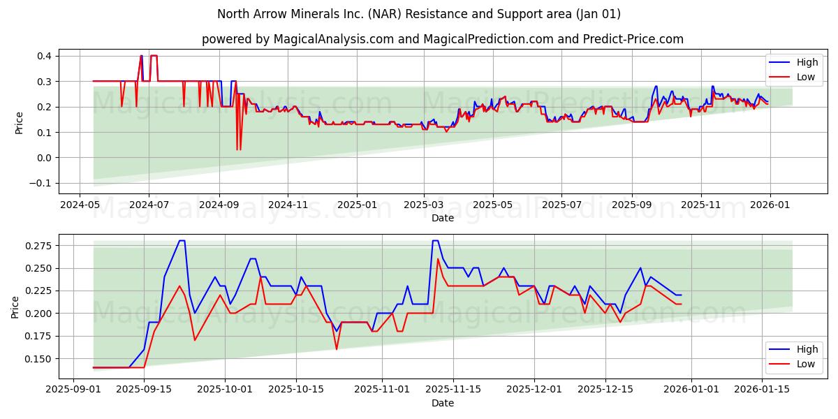  North Arrow Minerals Inc. (NAR) Support and Resistance area (31 Dec) 