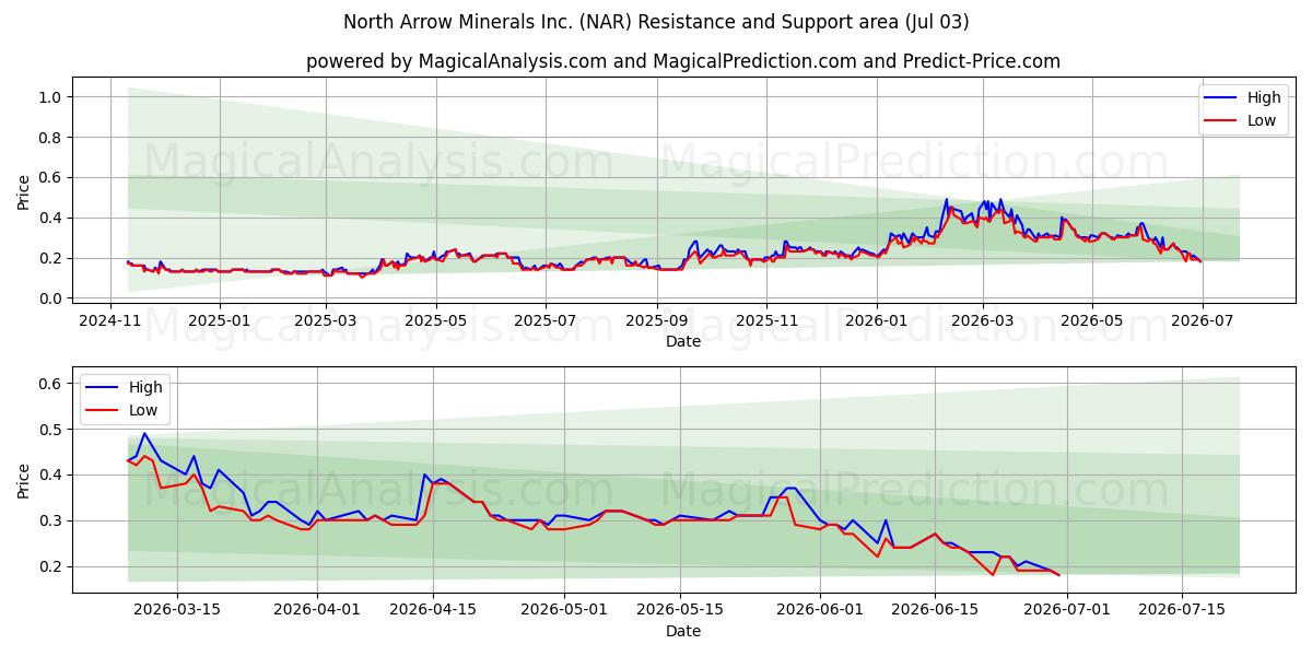  North Arrow Minerals Inc. (NAR) Support and Resistance area (02 Jul) 