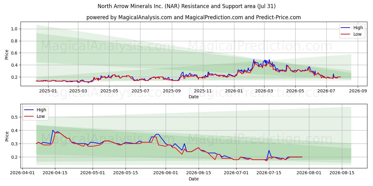  North Arrow Minerals Inc. (NAR) Support and Resistance area (30 Jul) 