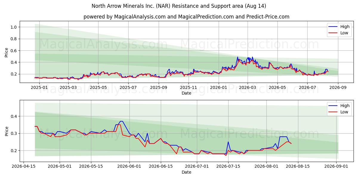  North Arrow Minerals Inc. (NAR) Support and Resistance area (13 Aug) 