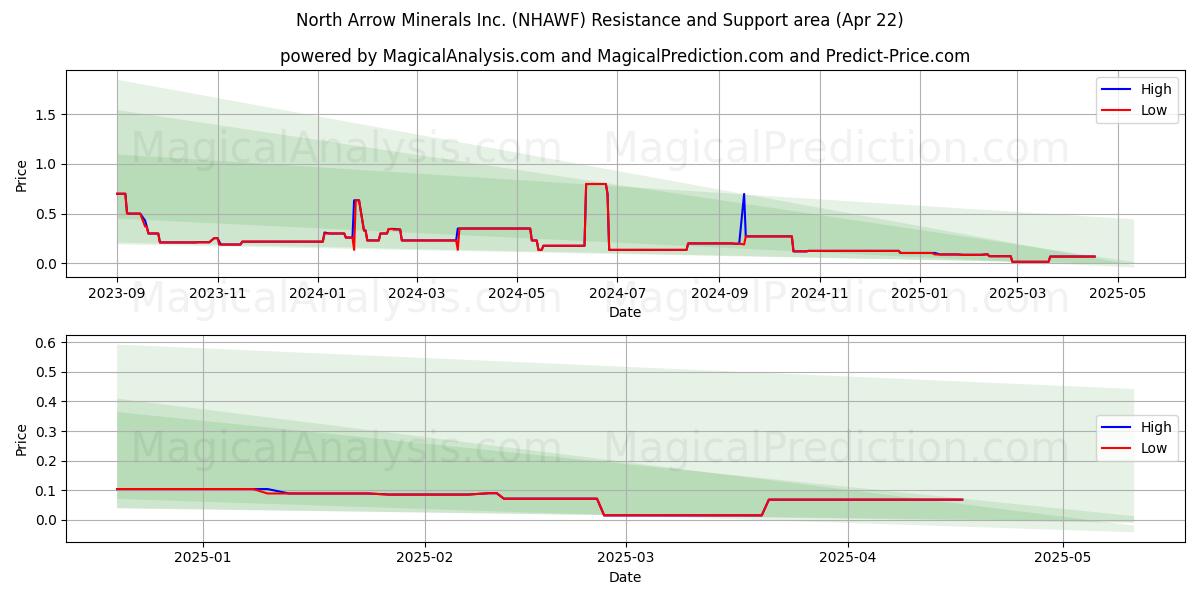 North Arrow Minerals Inc. (NHAWF) Support and Resistance area (22 Apr) 
