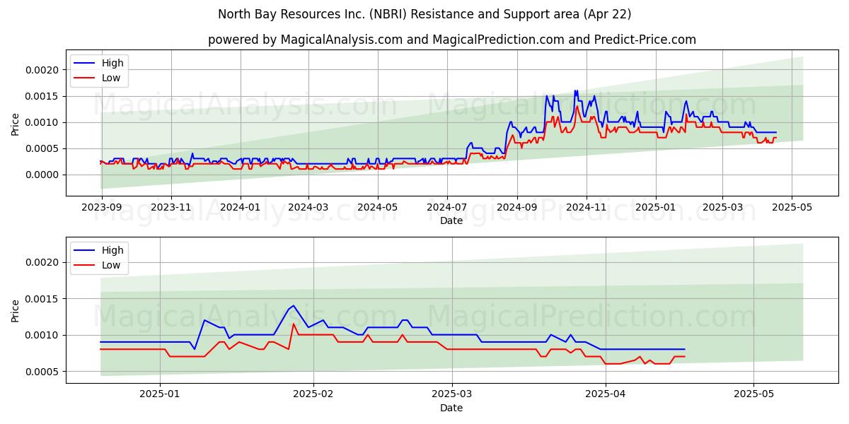  North Bay Resources Inc. (NBRI) Support and Resistance area (22 Apr) 