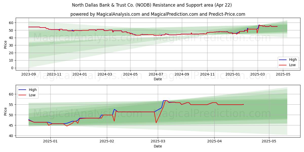  North Dallas Bank & Trust Co. (NODB) Support and Resistance area (22 Apr) 