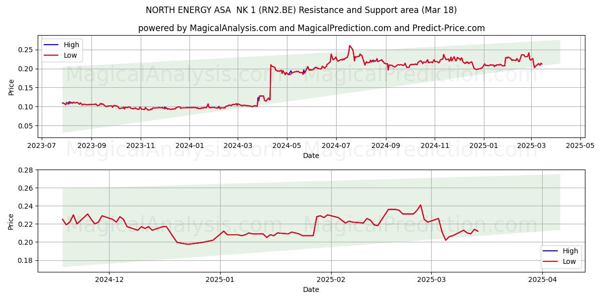  NORTH ENERGY ASA  NK 1 (RN2.BE) Support and Resistance area (18 Mar) 