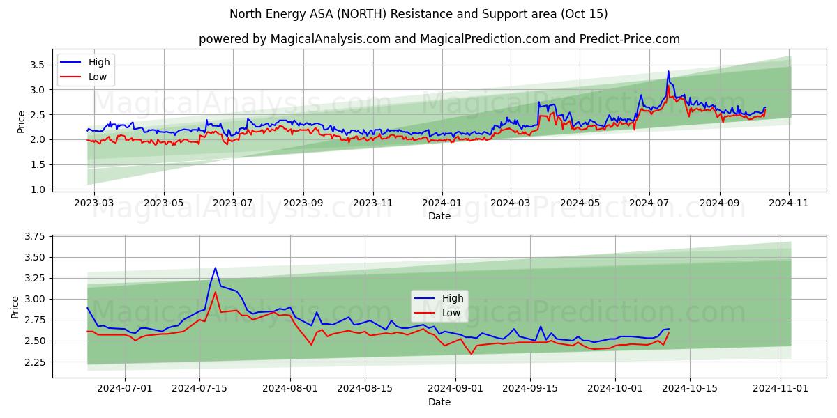  North Energy ASA (NORTH) Support and Resistance area (15 Oct) 