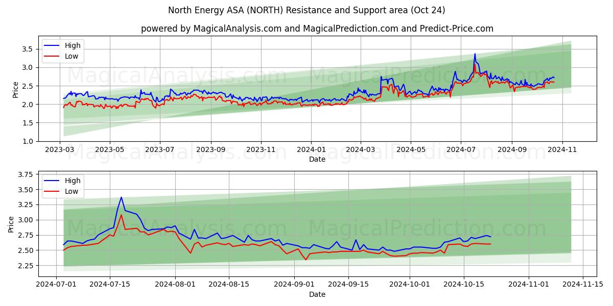  North Energy ASA (NORTH) Support and Resistance area (24 Oct) 