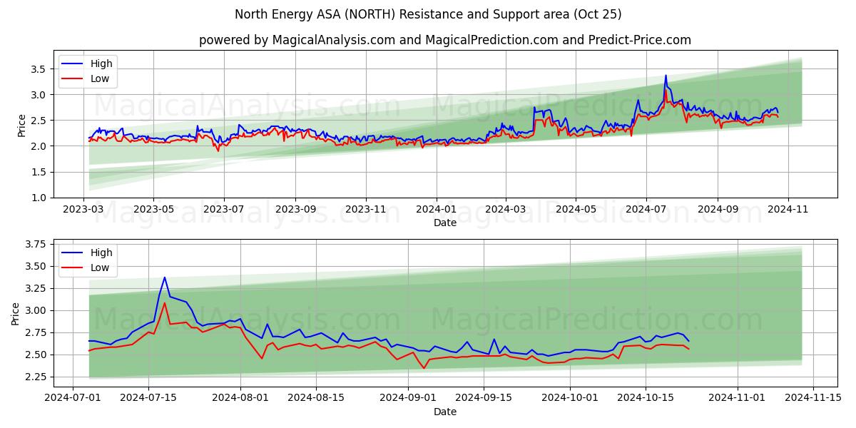  North Energy ASA (NORTH) Support and Resistance area (25 Oct) 