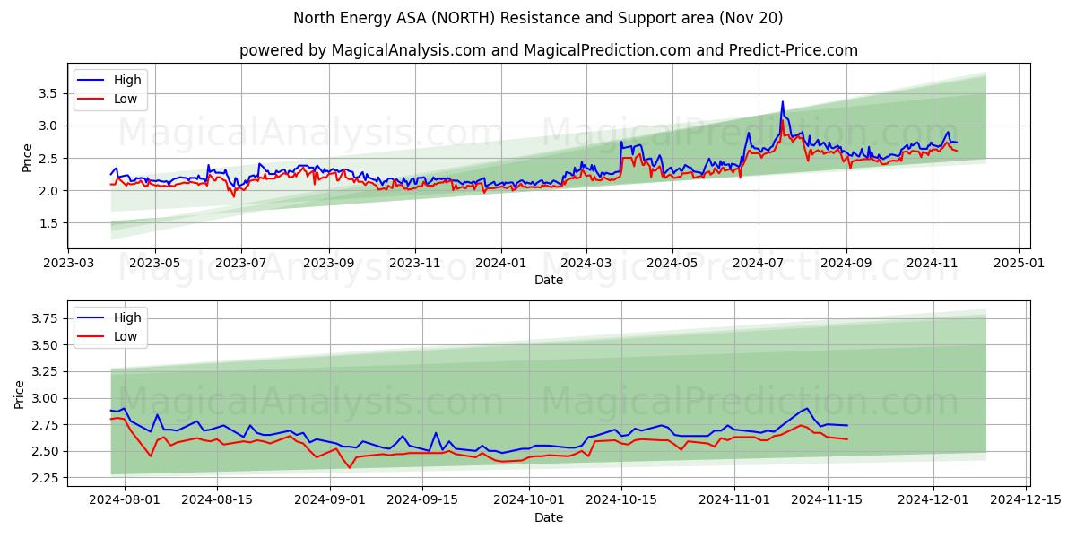  North Energy ASA (NORTH) Support and Resistance area (20 Nov) 