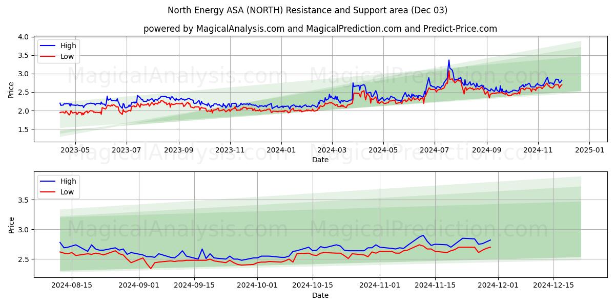  North Energy ASA (NORTH) Support and Resistance area (03 Dec) 